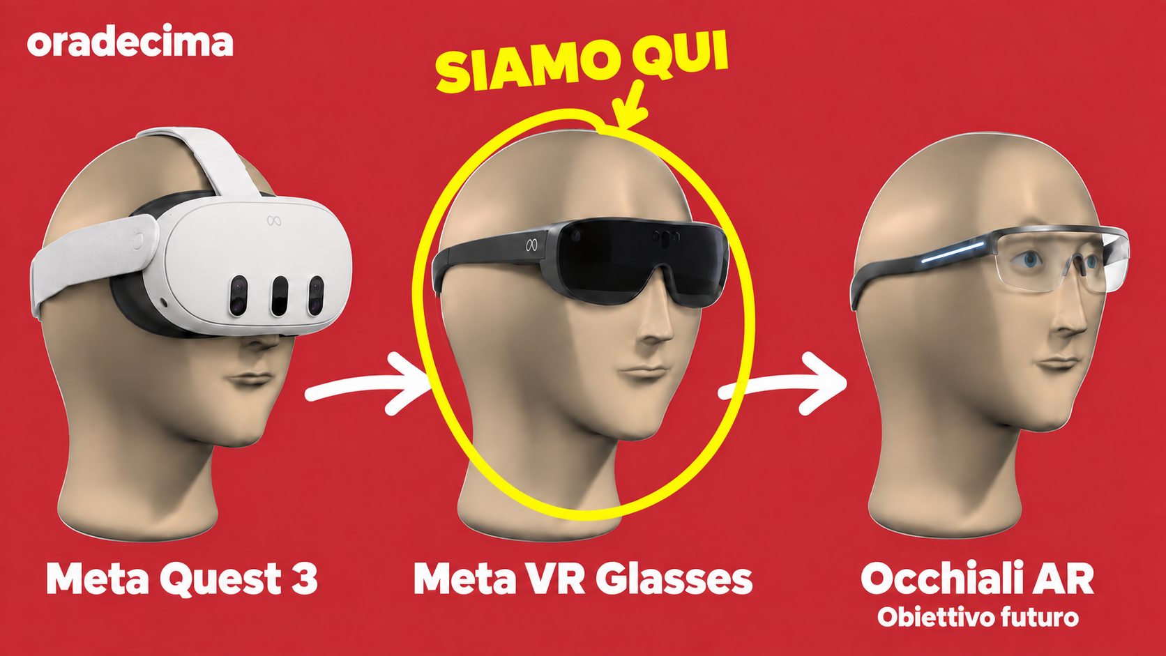 Progressione da Meta Quest 3 a Meta VR Glasses e agli occhiali AR del futuro: la testa centrale con i Meta VR Glasses è cerchiata in giallo con la scritta “Siamo qui”.